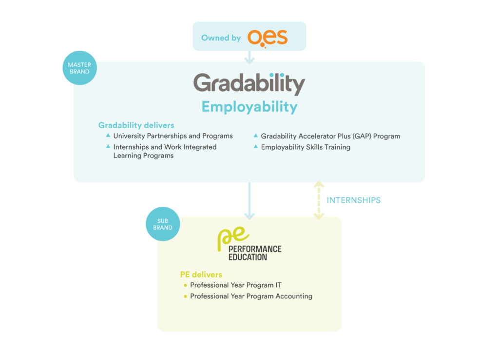 Owned by OES, Gradability delivers employability solutions for students and universities, including PE's Professional Year Program in IT and Accounting.